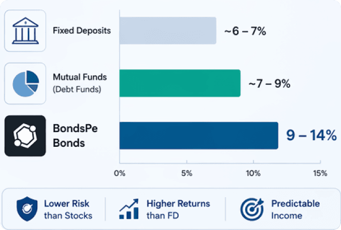 Comparison chart showing BondsPe bonds versus fixed deposits and mutual funds